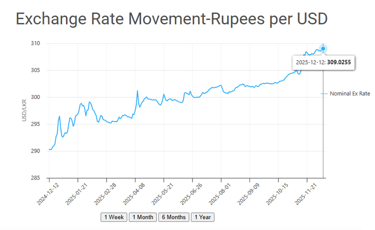 USD-LKR-12.12.2025