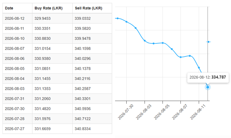 USD-LKR-12.08.2026