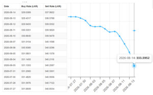 USD-LKR-14.08.2026