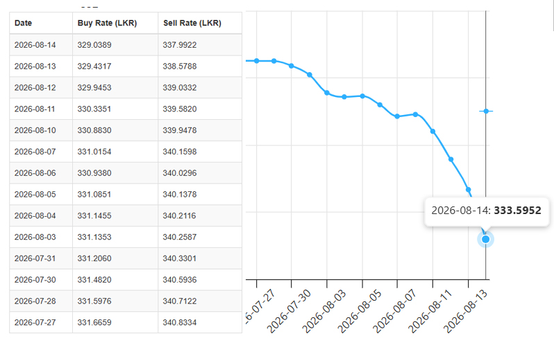 USD-LKR-14.08.2026
