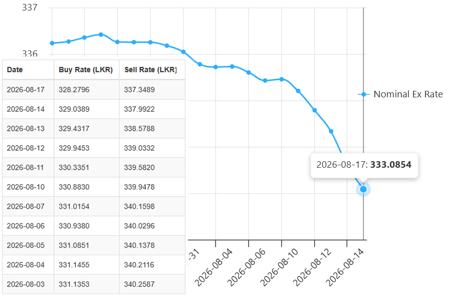 USD-LKR-17.08.2026
